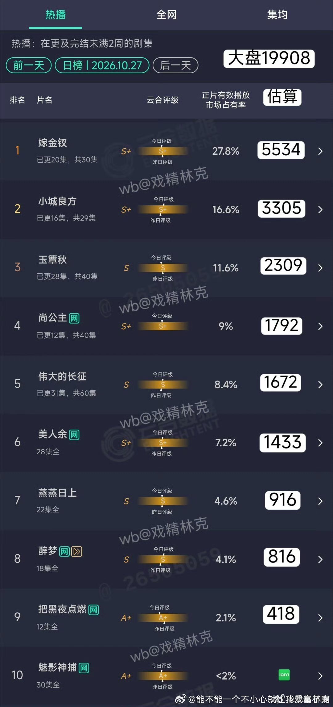 嫁金钗逆天单更6天比单更第一天播放量不咋降，但是剧情热度讨论度又低，已不想评.其
