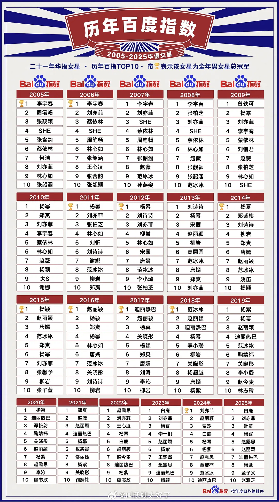 华语女星历年百指🈶，符合大家体感吗？ 