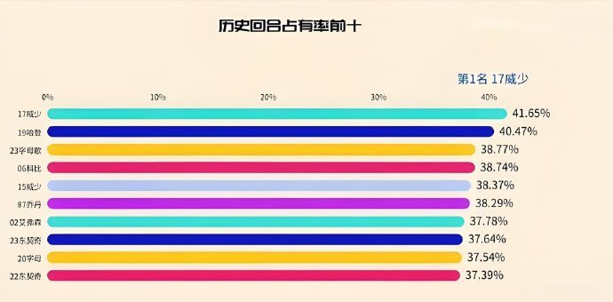 球权占有率NBA历史前5球员：詹姆斯无缘前101、威少（2016-17赛季） 4