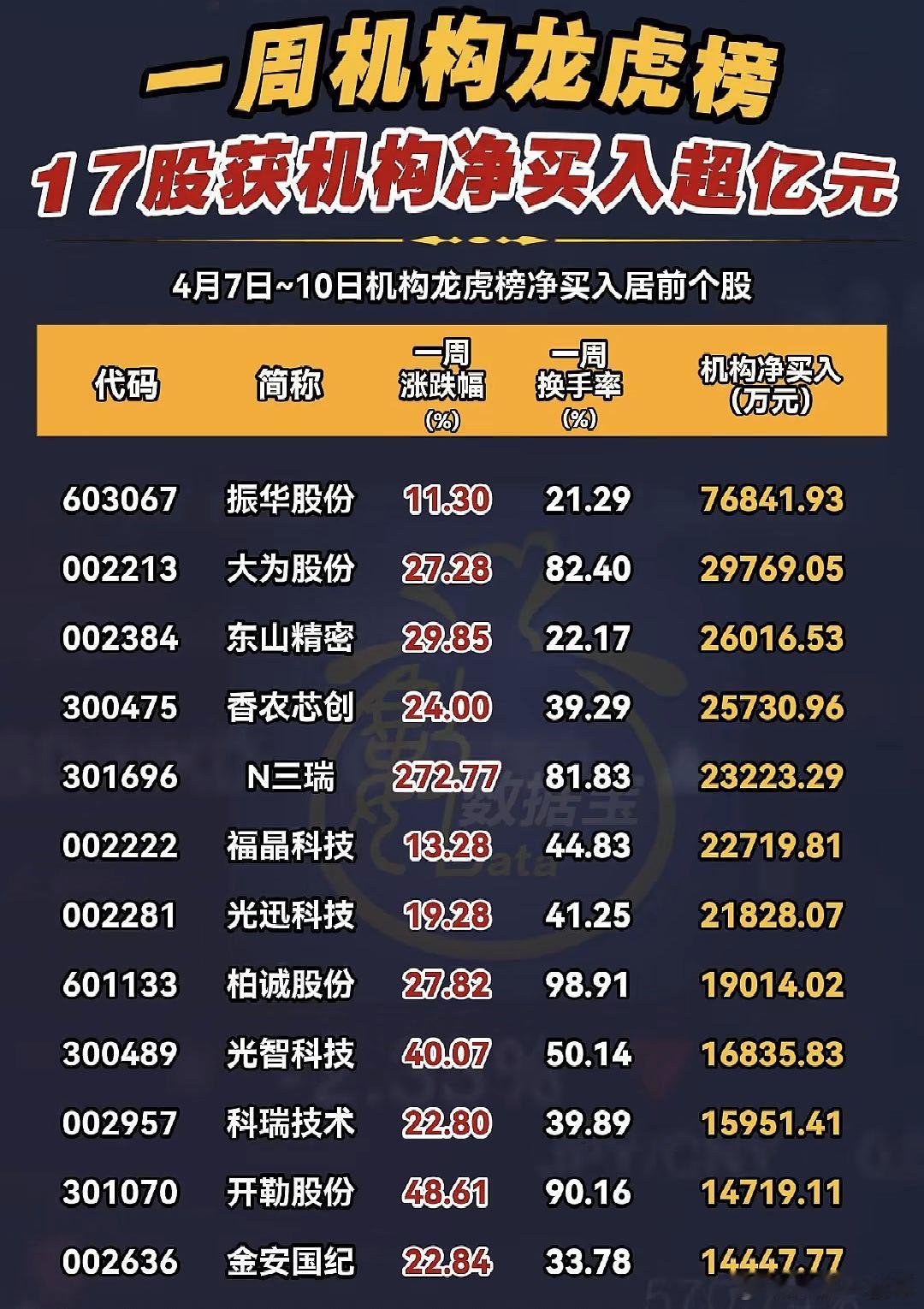 A股 本周机构龙虎榜净买入居前股名单 