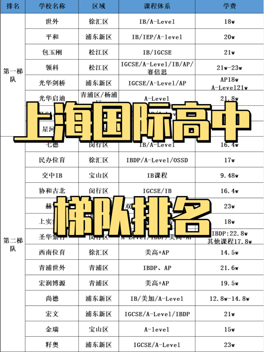上海国际高中梯队排名📊！
