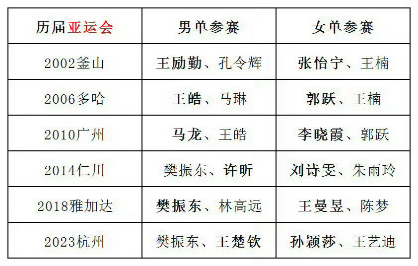 孙颖莎说WTT需要奥运冠军去参赛 来大声跟我说乒圈的特权咖究竟是谁？？亚运会单打