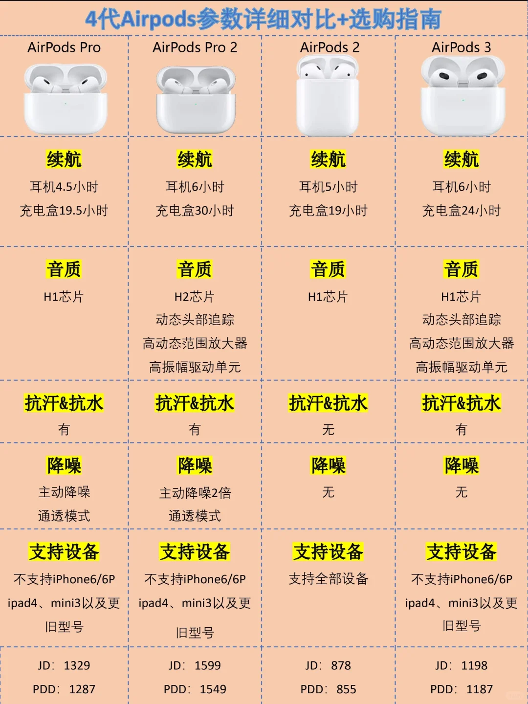 AirPodsPro1、2代|AirPods 2、3 耳机怎么选