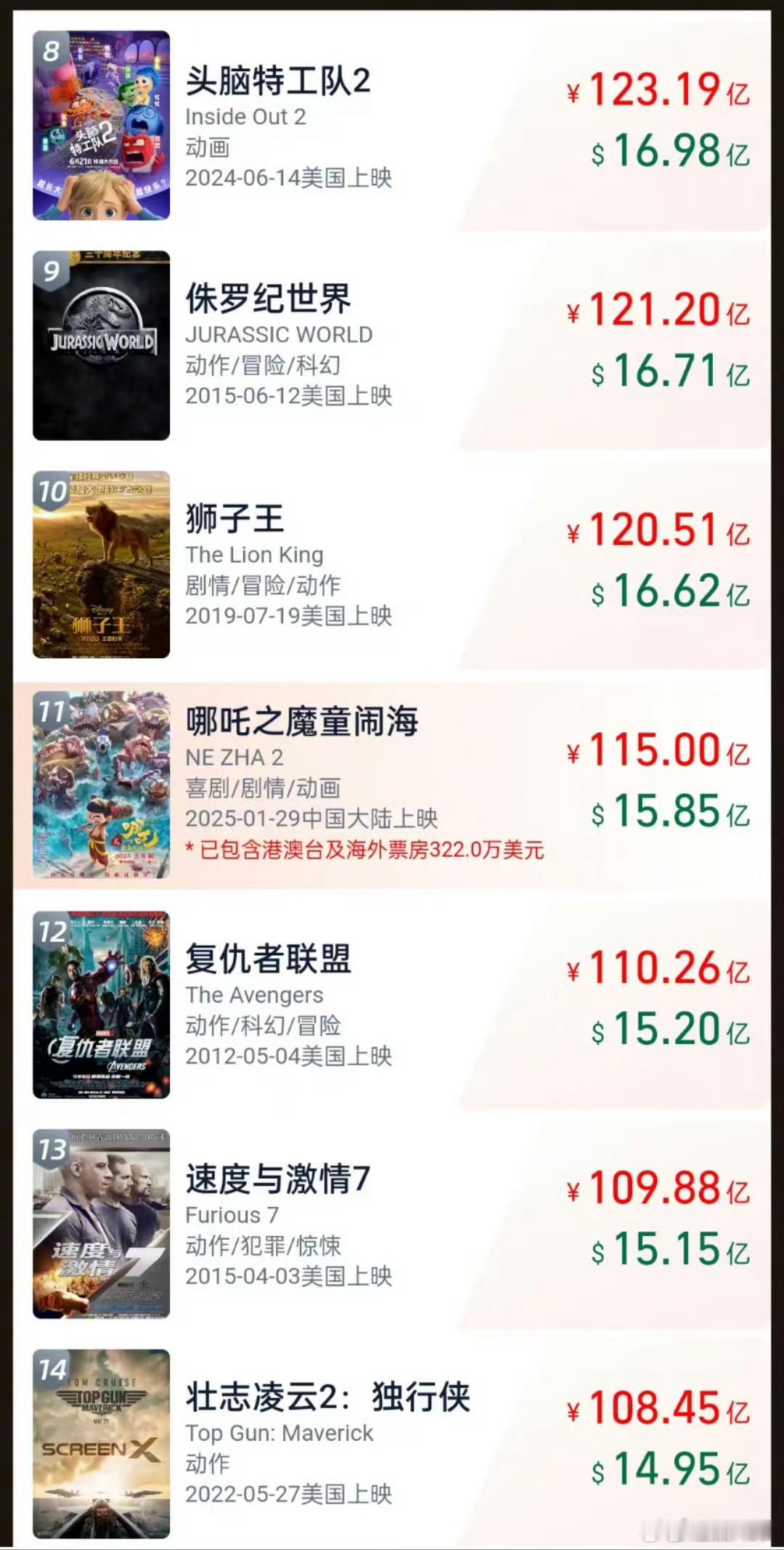 热烈祝贺 哪吒2破115亿 大关，还在向着120亿元进步。根据DS的总结分析，保