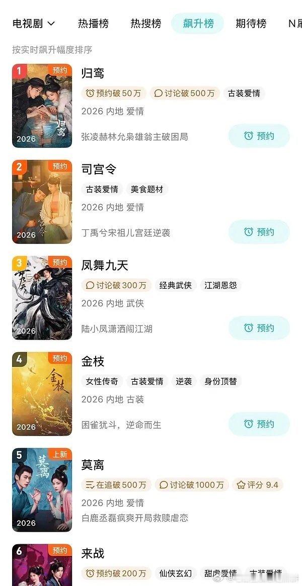 归鸾首发预告出来之后，腾讯站内热度破万，飙升榜第一 