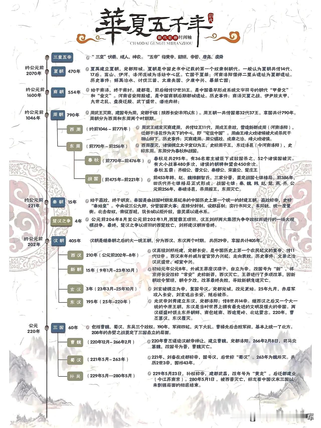 华夏悠悠五千年历史，尽涵其中。建议为孩子收藏……

分久必合，合久必分，历经无数