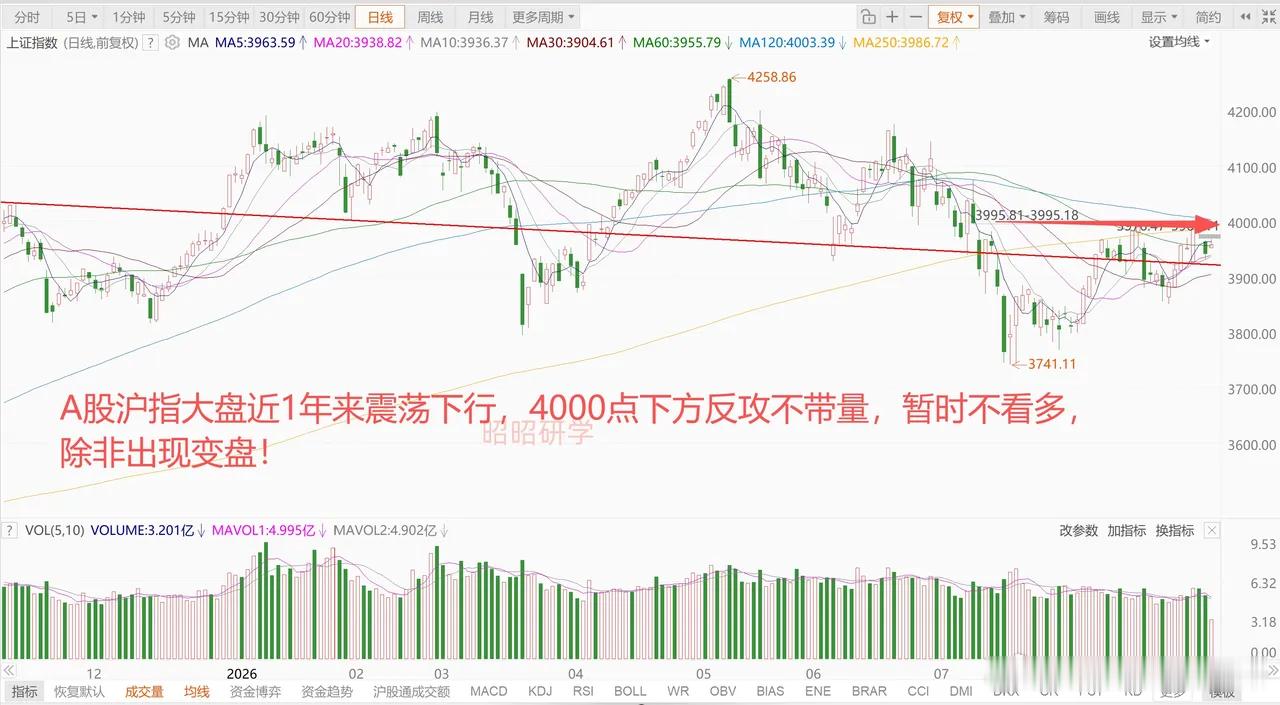 美债收益率小幅回落，美日韩股市修复反攻乏力！A股缩量反弹，半日成交仅1.1万亿，