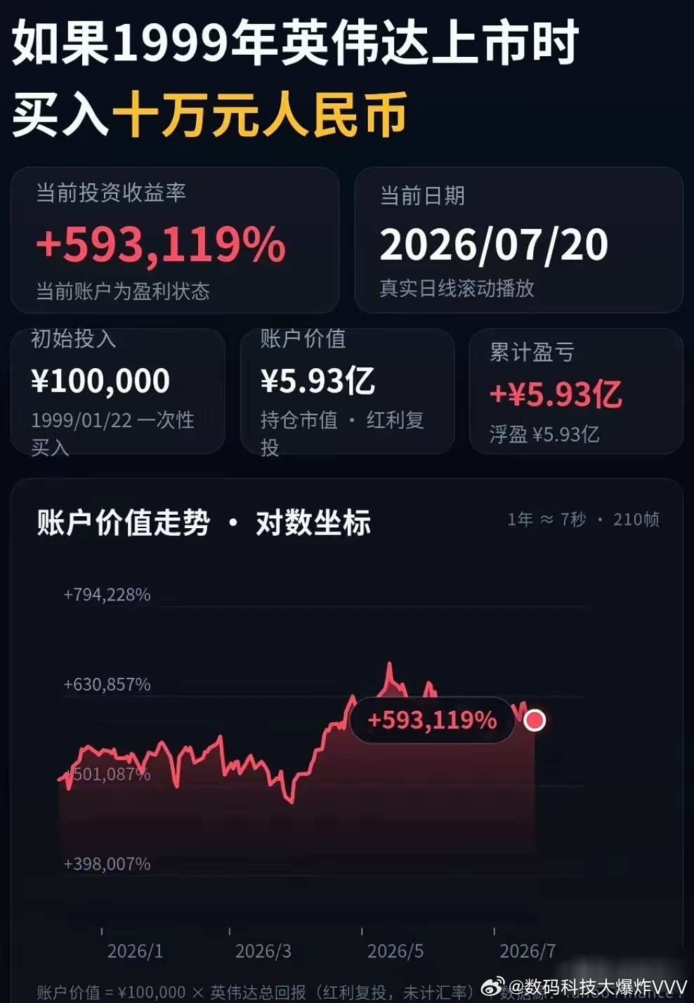 跨越27年的财富神话：1999年10万元重仓英伟达，穿越六次拆股与数次暴跌，如今