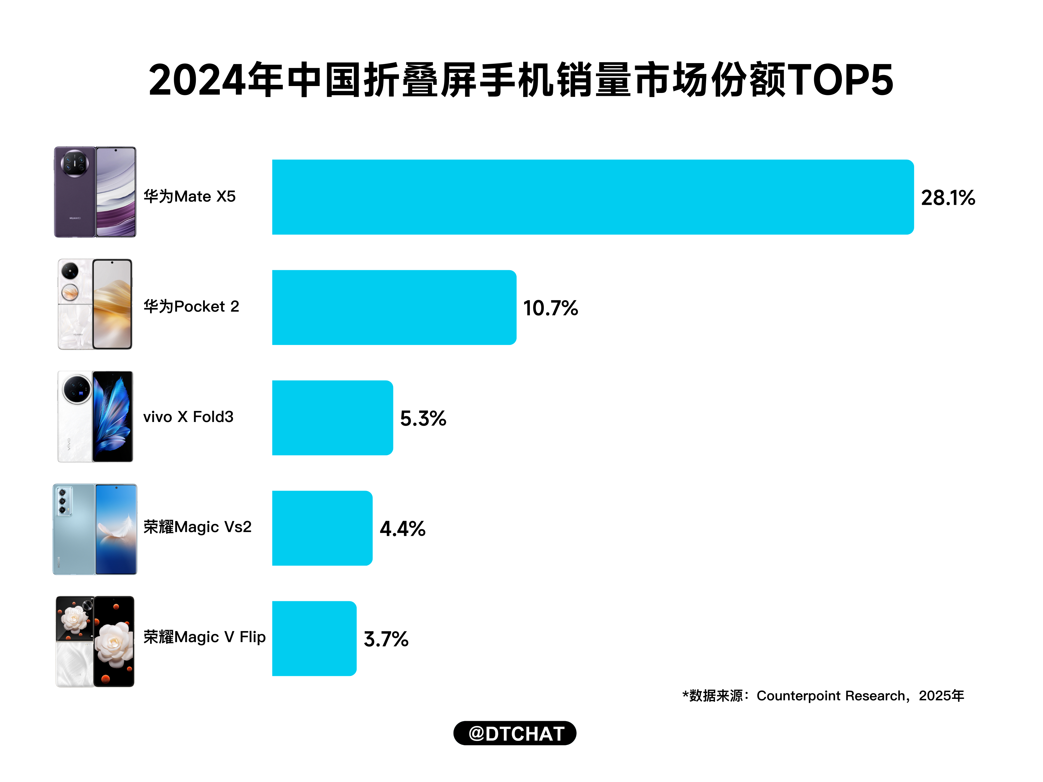 Counterpoint公布了2024年中国折叠屏智能手机销量数据，整个市场增量