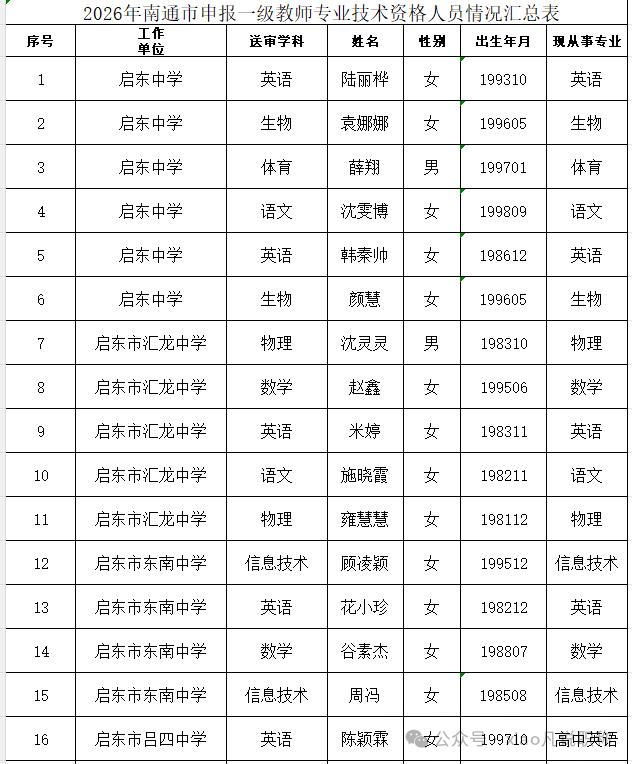 2026年度启东市中小学幼儿园一级教师、二级教师专业技术资格申报人员评前公示！2