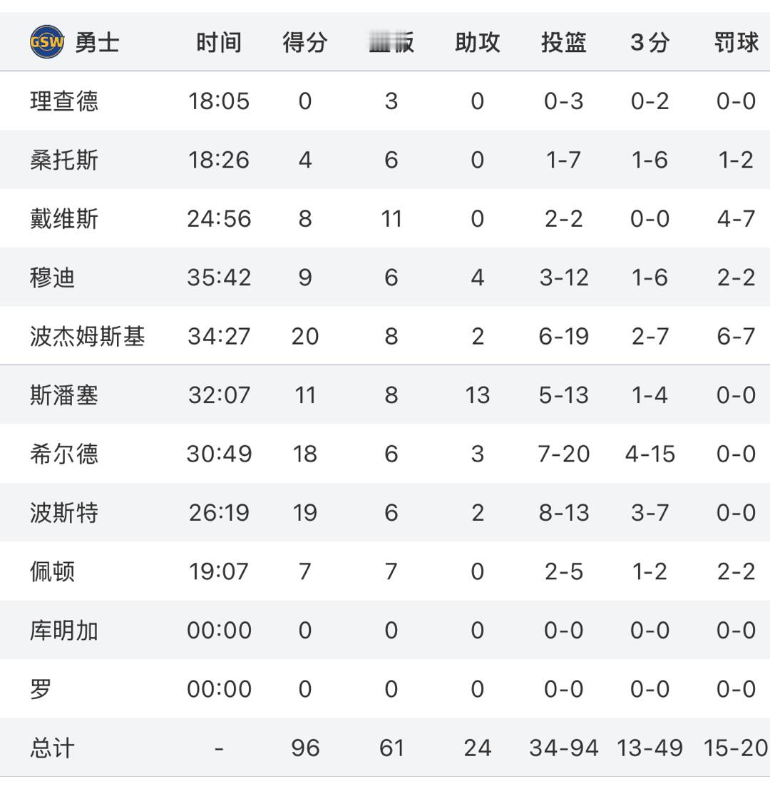 勇士不敌热火二连败 看完这场比赛有啥想说的嘛？ 