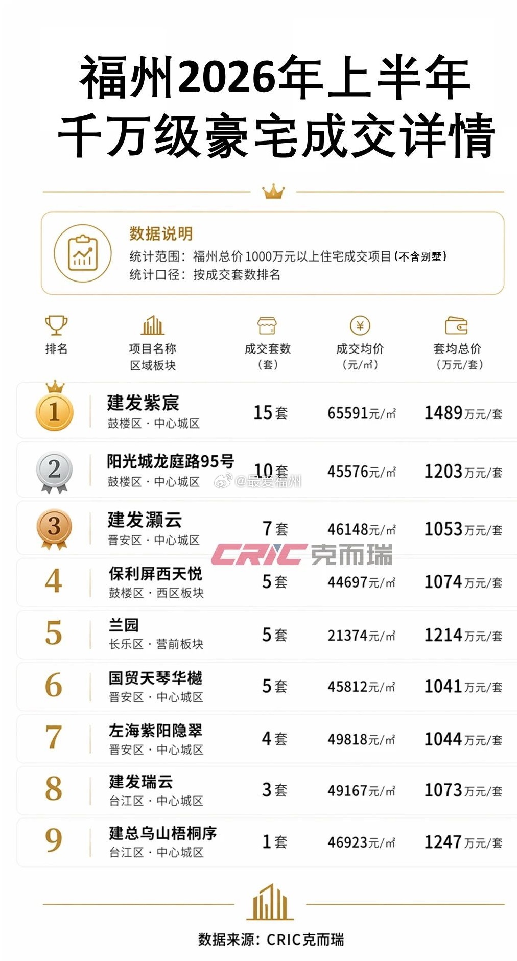 福州2026年上半年千万级豪宅成交详情 