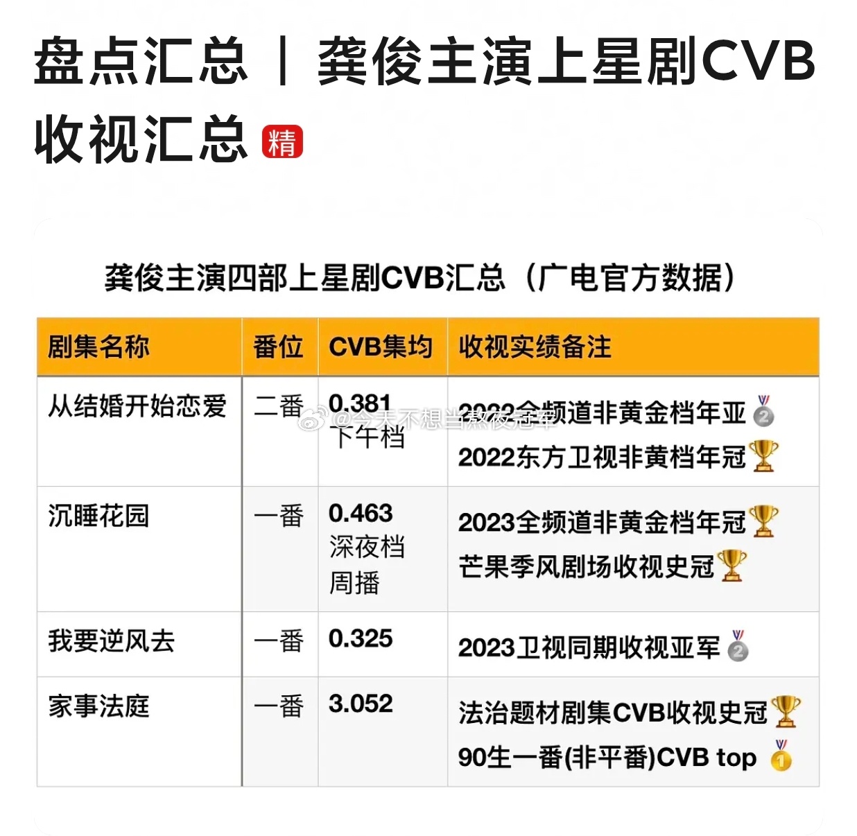 tg. 龚俊4部一番上星剧cvb收视实绩，有一说一属于什么水平？ 