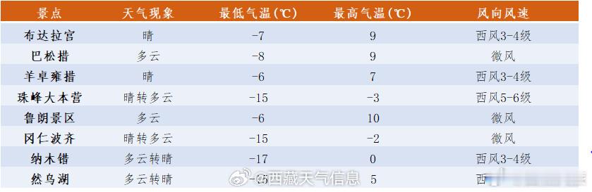 游客注意！ 主要旅游景点预报   西藏文旅资讯  （） 