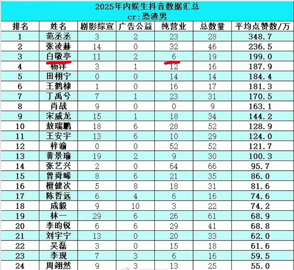 2025内娱生抖数据汇总 白敬亭纯营业少，均赞排名top3 