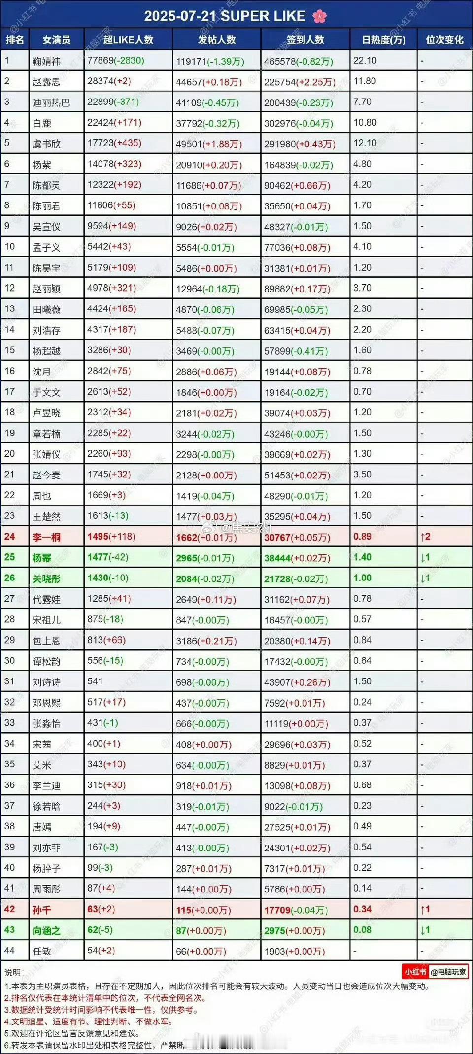 女明星超like人数排名👏 ​​​