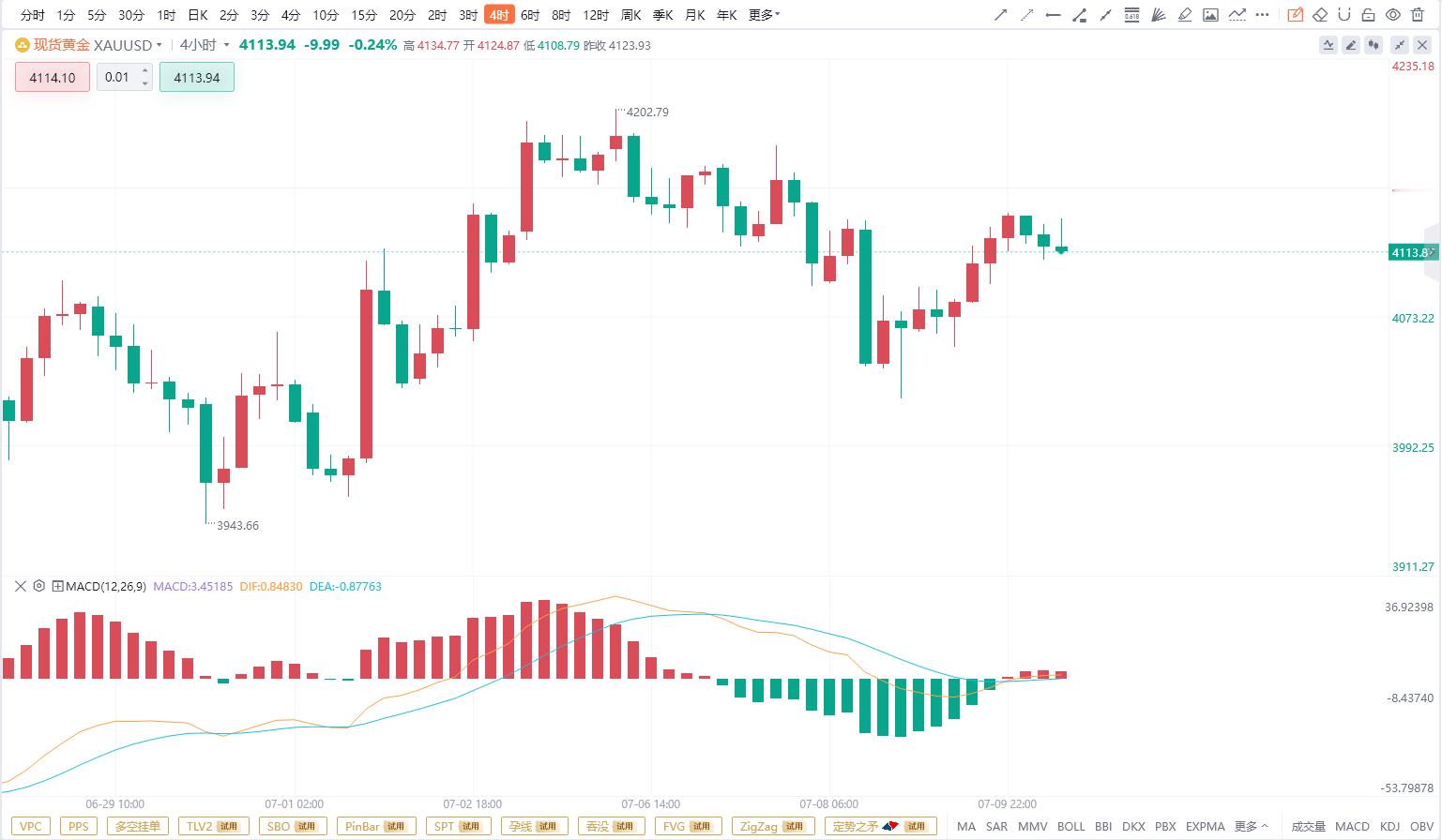 【7.10黄金分析】从日线结构来看，现货黄金近期在经历调整后出现反弹，目前价格重