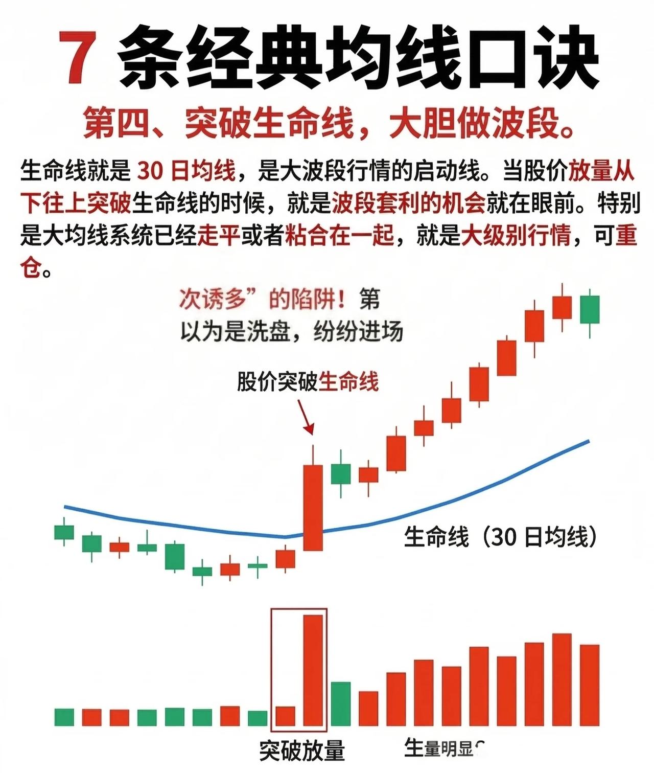 核心口诀四：突破生命线，大胆做波段。

1. 生命线：指30日均线，是大波段行情