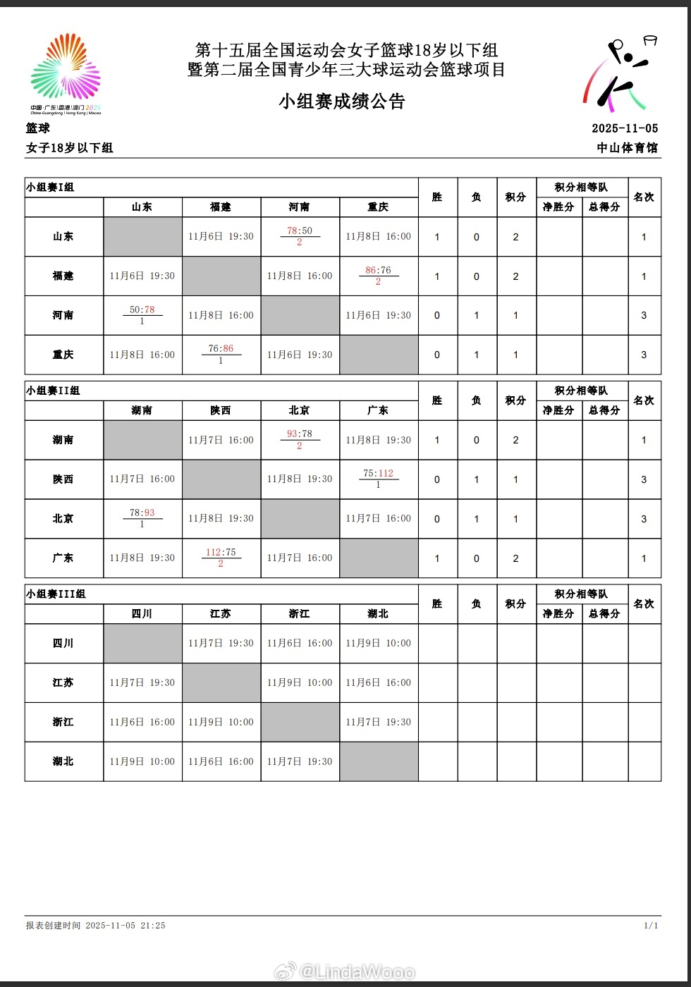 全运会福建女篮U18首战86:76击败重庆。队长池慧媛23分，方子露则砍下32分