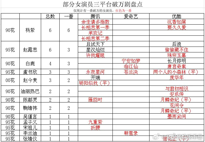 女演员一番三平台破万剧盘点杨紫 赵露思 白鹿 虞书欣 赵今麦 迪丽热巴 陈都灵 