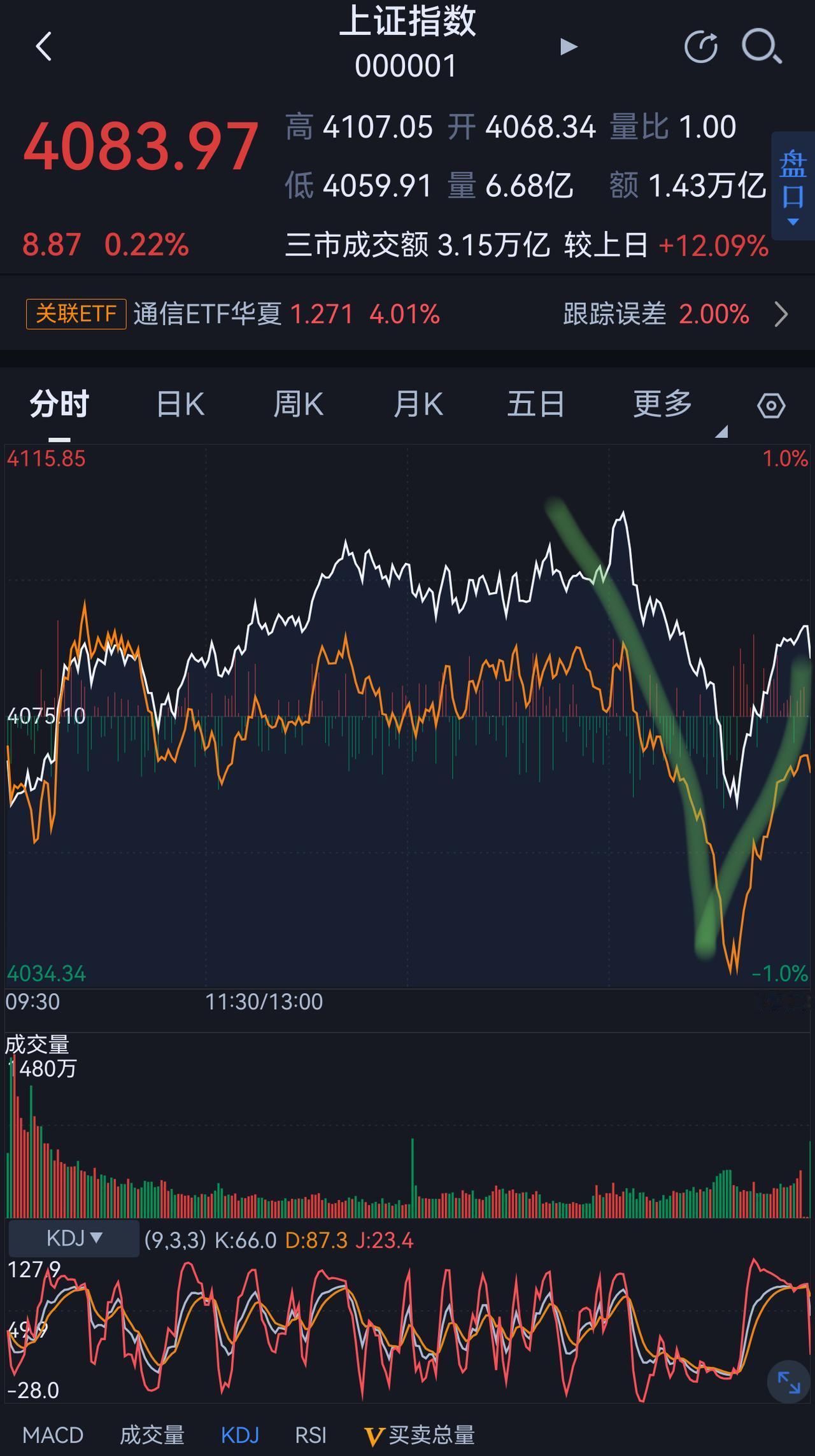 你见识过大A的厉害了吧？上午靠运气赚的钱，下午就溜走了，最后能留下的才是实力。见