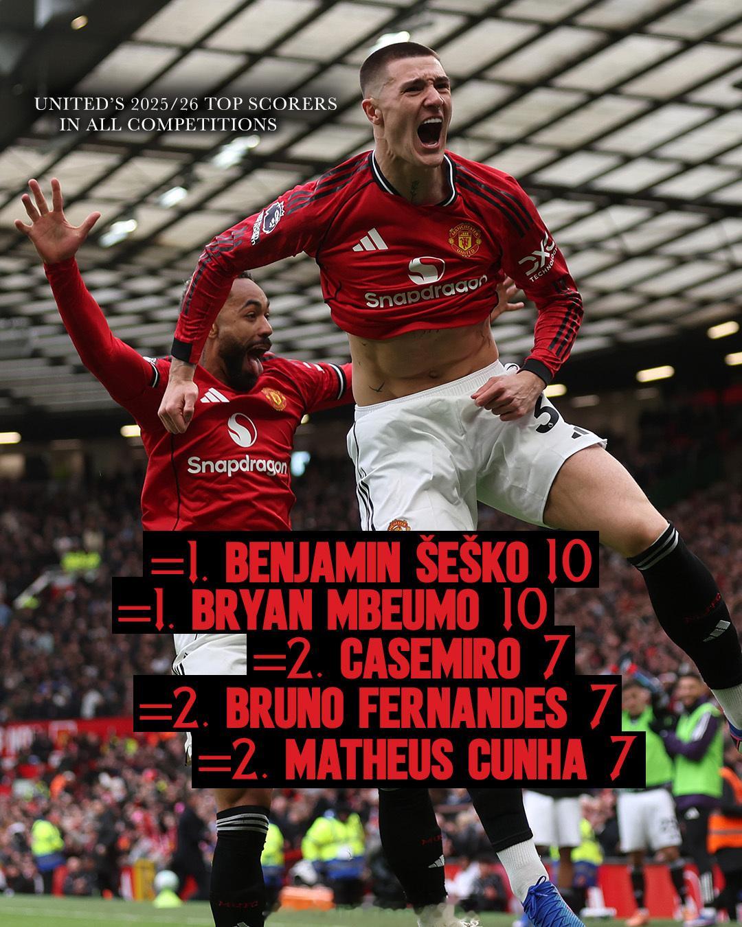 曼联本赛季截至目前射手榜谢什科和姆贝乌默都是10球，卡塞米罗，费尔南德斯和库尼亚