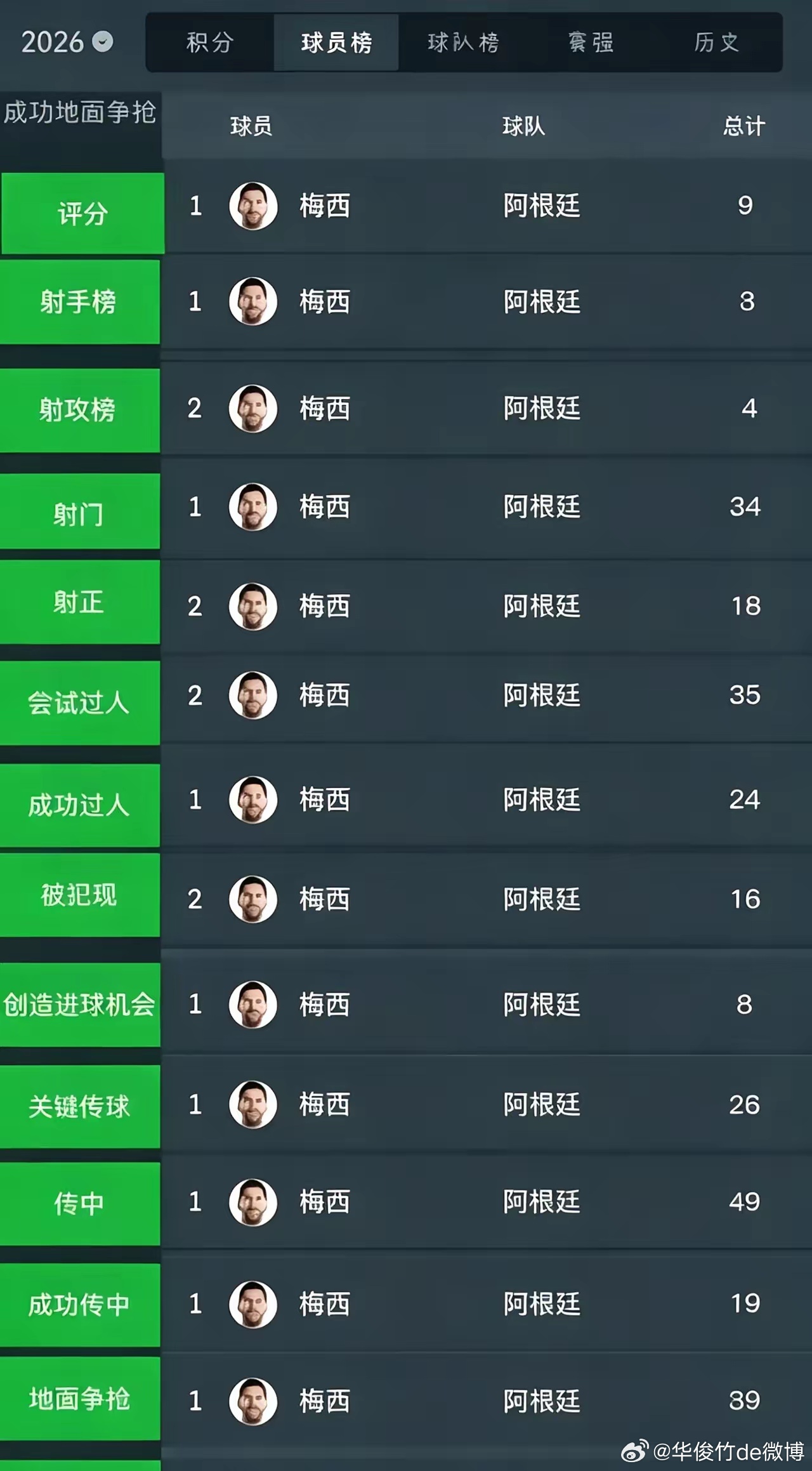 如果这次阿根廷夺冠，梅西历史地位会不会达到一个史无前例的档位，甚至超越球王贝利？