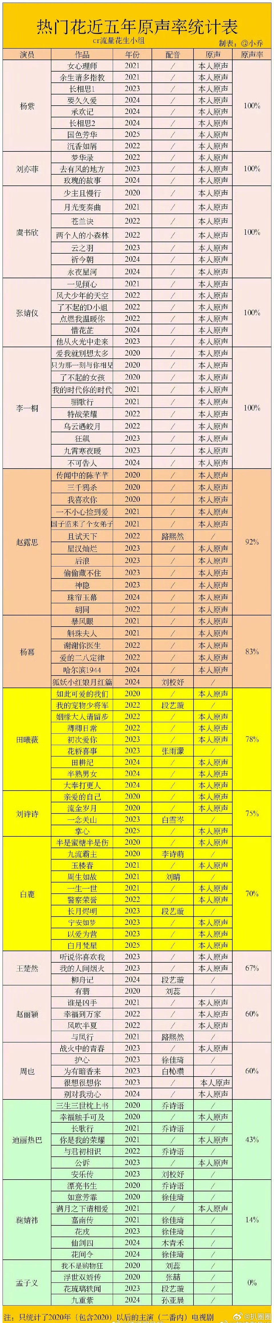 热门花近五年原声率统计拉表，原声率100％：杨紫、刘亦菲、虞书欣、张婧仪、李一桐