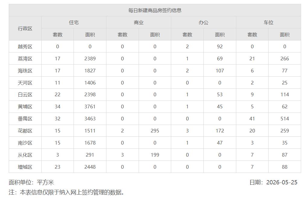 2026年5月24日，星期日，广州市新房住宅日网签量203套
2026年5月25