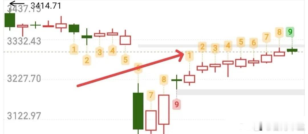 高开低走，高标退潮，赚钱效应有点凄凉，成交量放出来了，说明套牢盘开始有跑路的想法