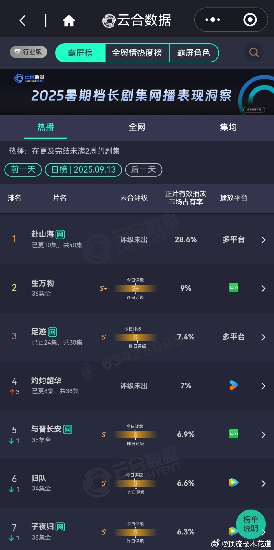 9月13日云合播放占比云合 双平台双更周末只增加了1.8%，大事着实是不大妙啊。