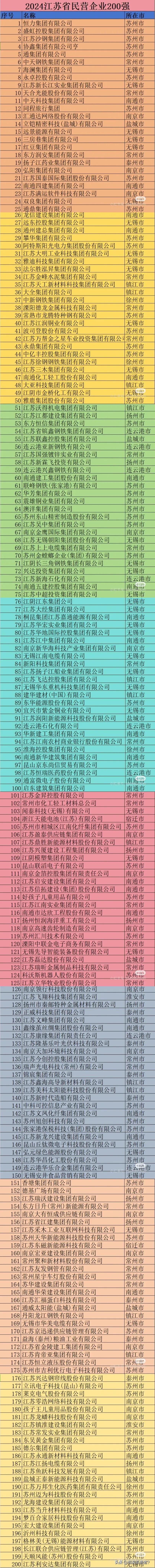 江苏省民营企业两百强排行榜新鲜出炉！这两百家民营企业不仅是江苏经济发展的重要支撑