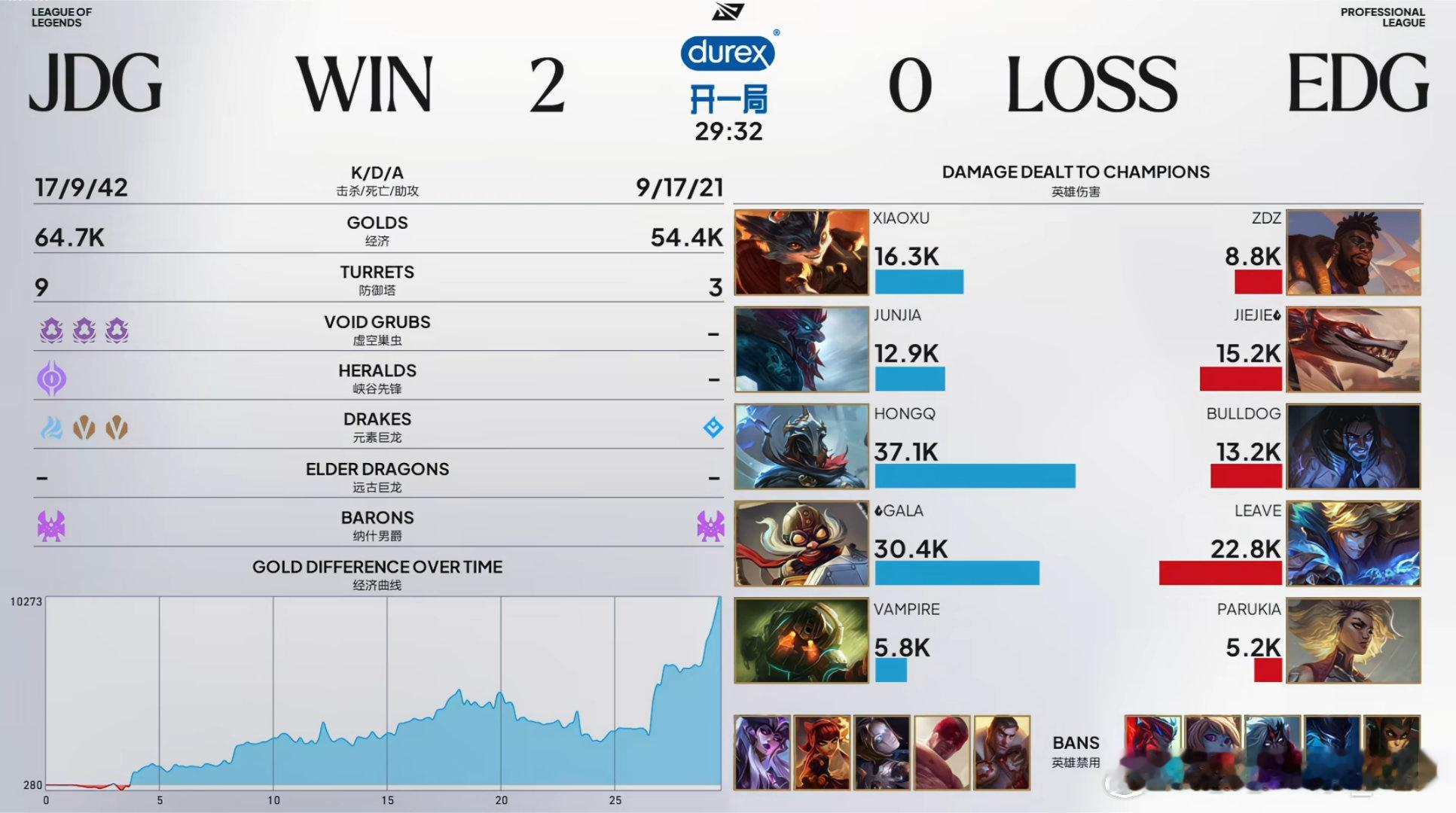 JDG 2：0 EDGGALA五杀落袋，JDG 2：0零封EDG。EDG第一轮打