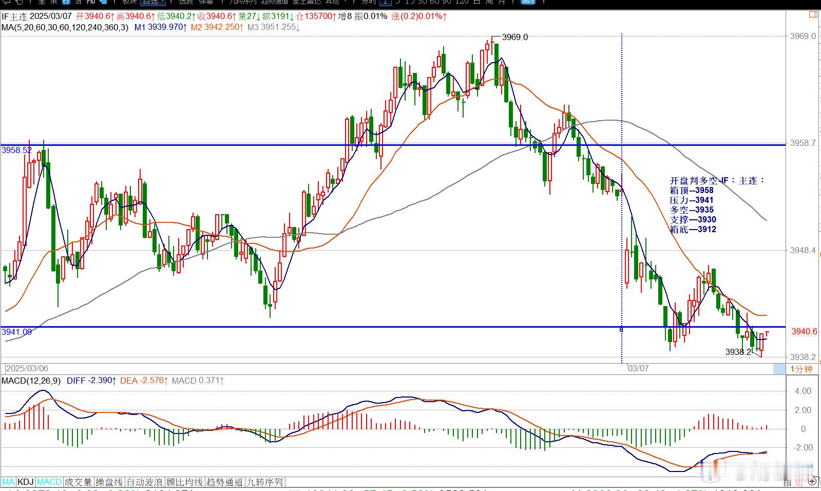 开盘判多空-IF：主连：箱顶--3958压力--3941多空--3935支撑—3