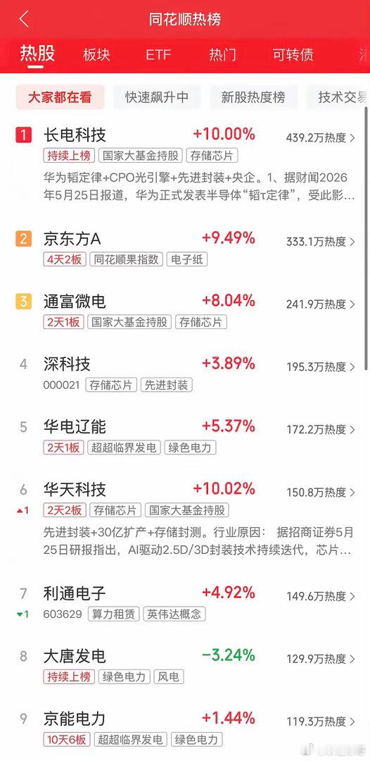 2026年5月26日，各大股吧前十热股: 淘股吧: 1.华天科技 2.新金路 3