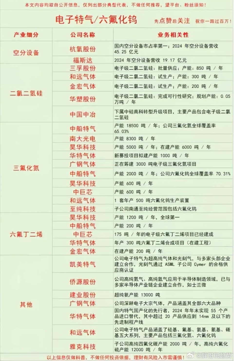 电子特气+六氟化钨！概念股全景梳理：1.空分设备2.二氯二氢硅3.三氟化氮4.六