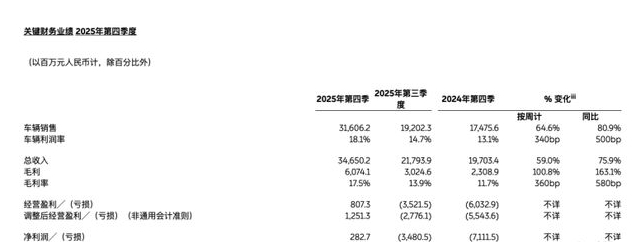 3月10日，蔚来汽车发布2025年四季度及全年财报，四季度蔚来营收346.5亿元