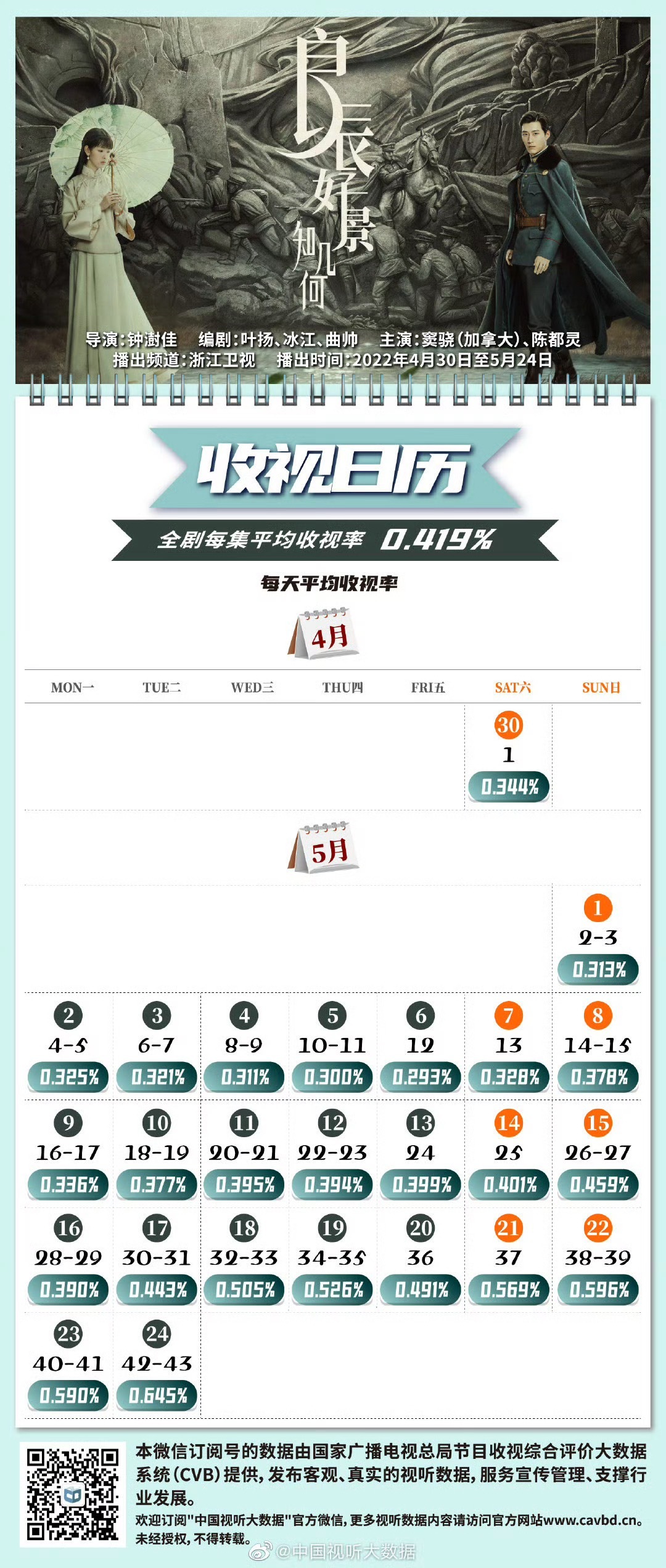 陈都灵科普一下陈都灵积压了两年多才播出的民国女主剧《良辰好景知几何》。是先台后网