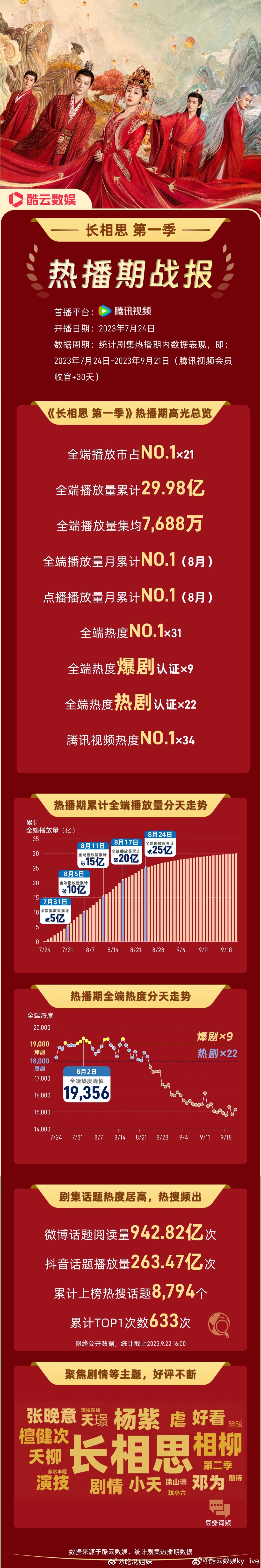 长相思酷云播放量年冠，全端播放量集均7688万， 累计全端播放量29.98亿，暂