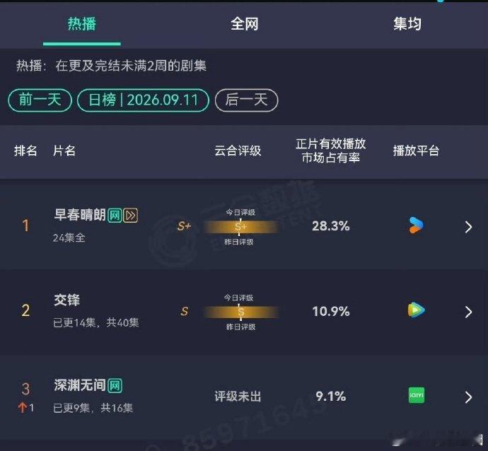 任嘉伦深渊无间云合9.1%《深渊无间》口碑持续走高，云合评分 9.1 实力认证。