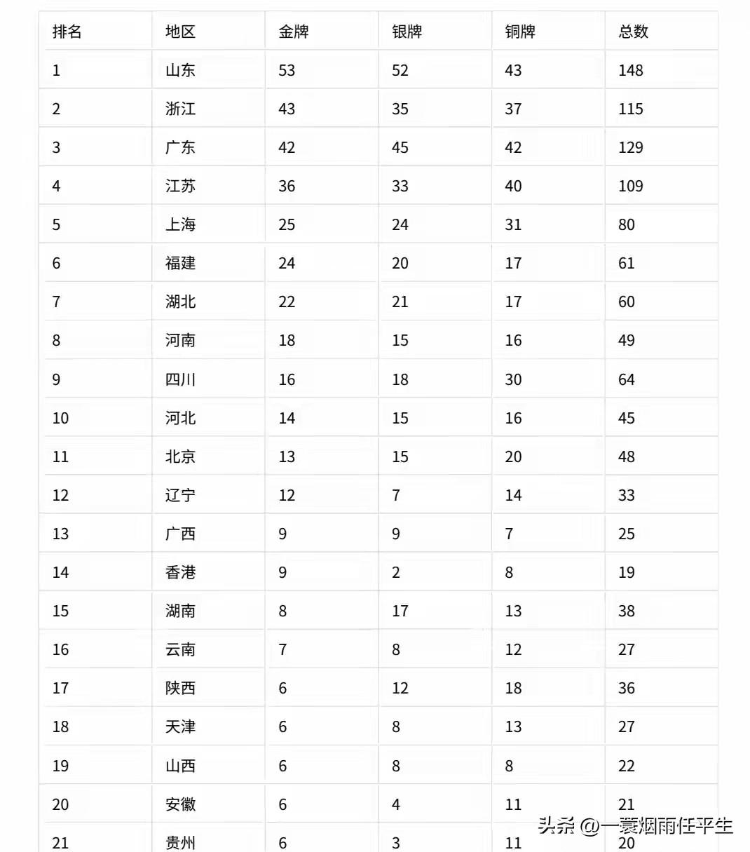 全运会晚间快讯奖牌榜（11.20  18：00）
截止至目前，山东以53金，一骑