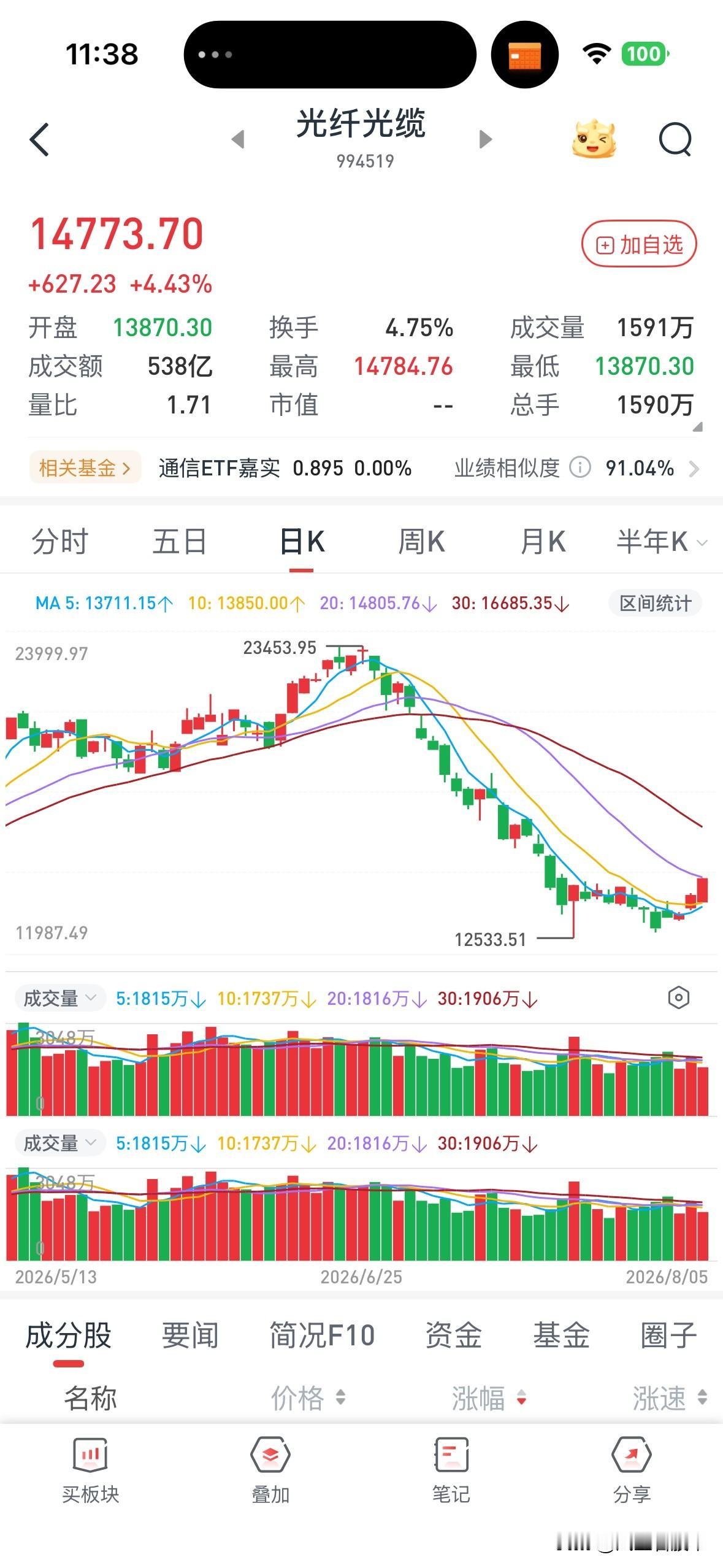 这么多次，光纤终于大涨了，科技是唯一一次头一天大涨第二天能继续上涨的一天。