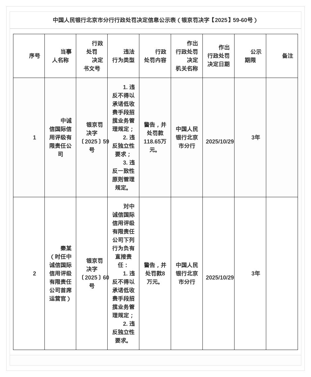 中诚信国际信用评级被罚118.65万，责任人被警告并罚款8万