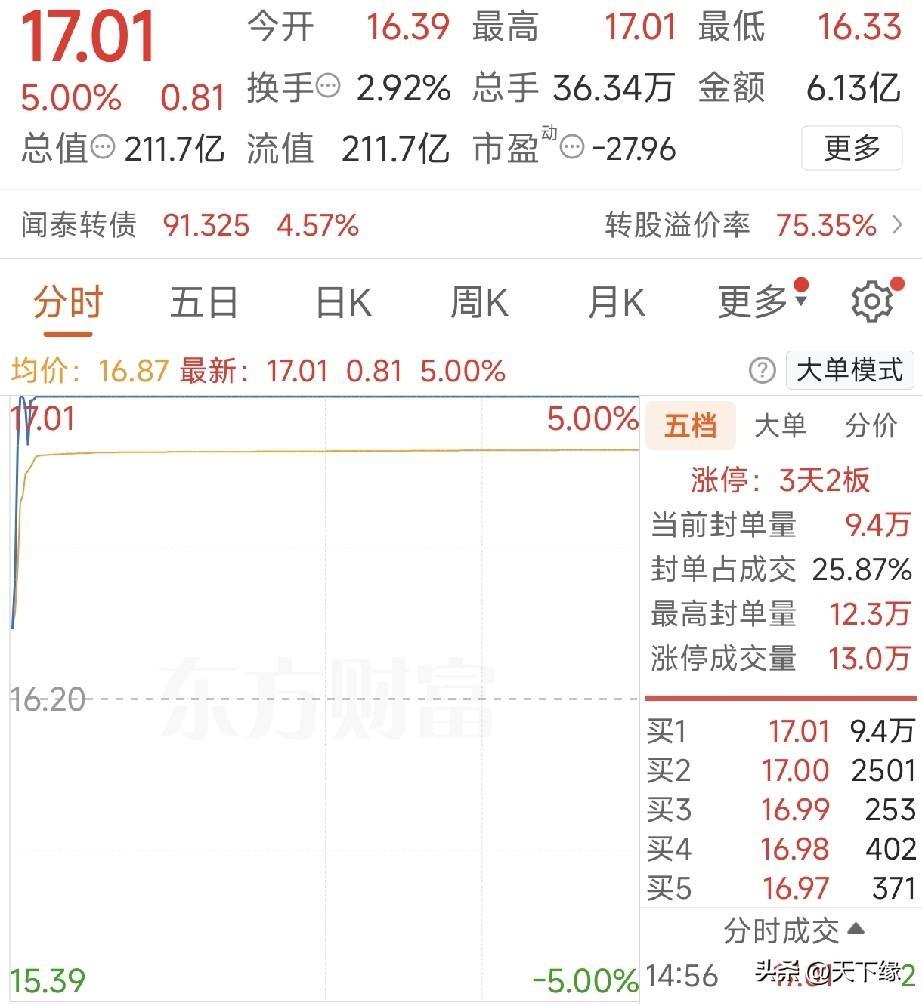 突发！广东砸1000亿永续基金、宇树净利腰斩、*ST闻泰控股股东全冻结
 
5月