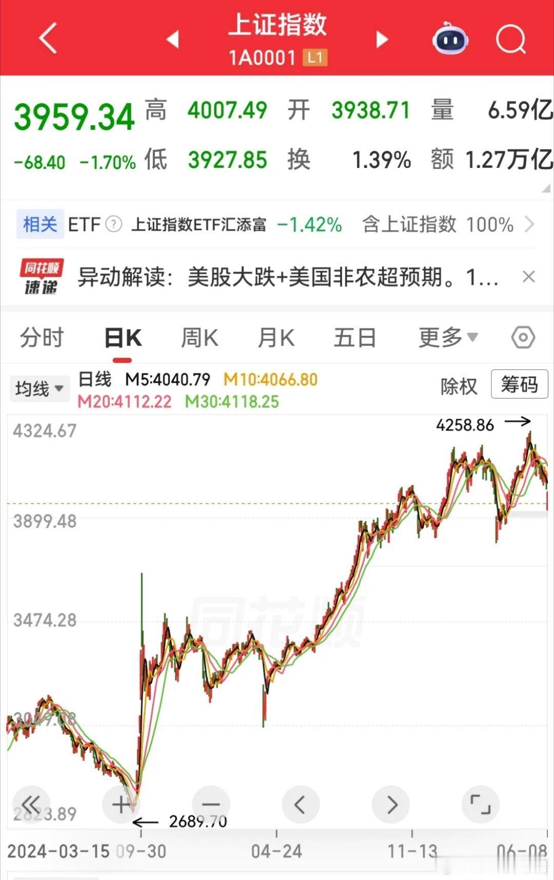 经济学家任泽平先生前天说，中国牛市刚刚起步。今天就打脸了，关键不是自己良性调整，