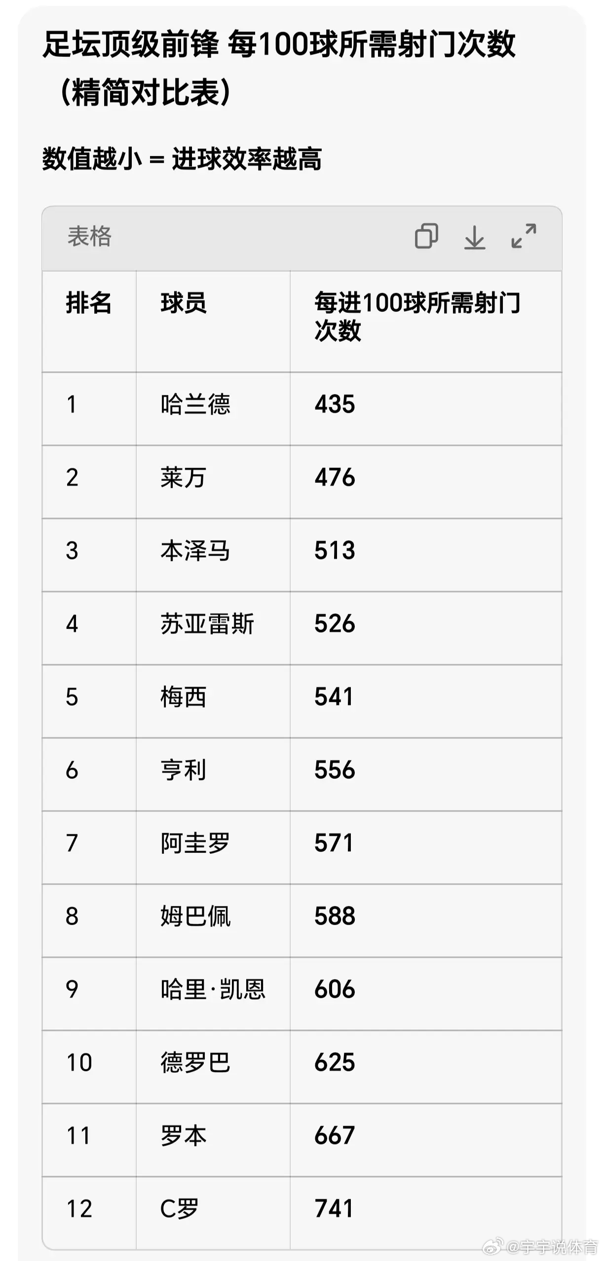 用数据展现21世纪顶级前锋的射门能力言简意赅，在禁区内同一个队能提供同样多的射门