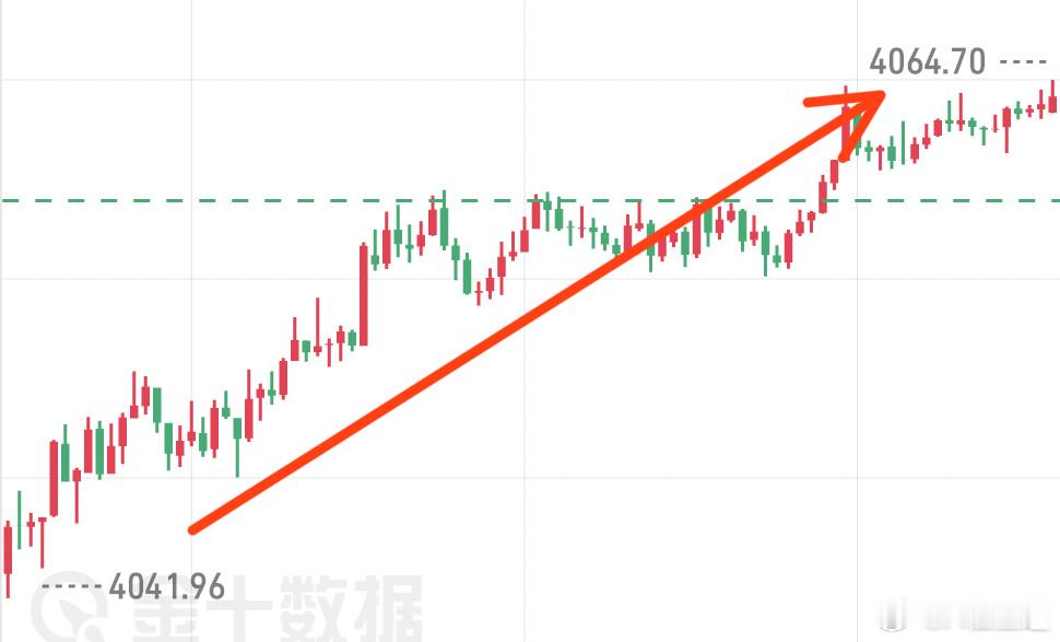 趋势走出，星遥给出多单提示，现价进场，拿下15點空间！跟着行情方向去做，更容易抓