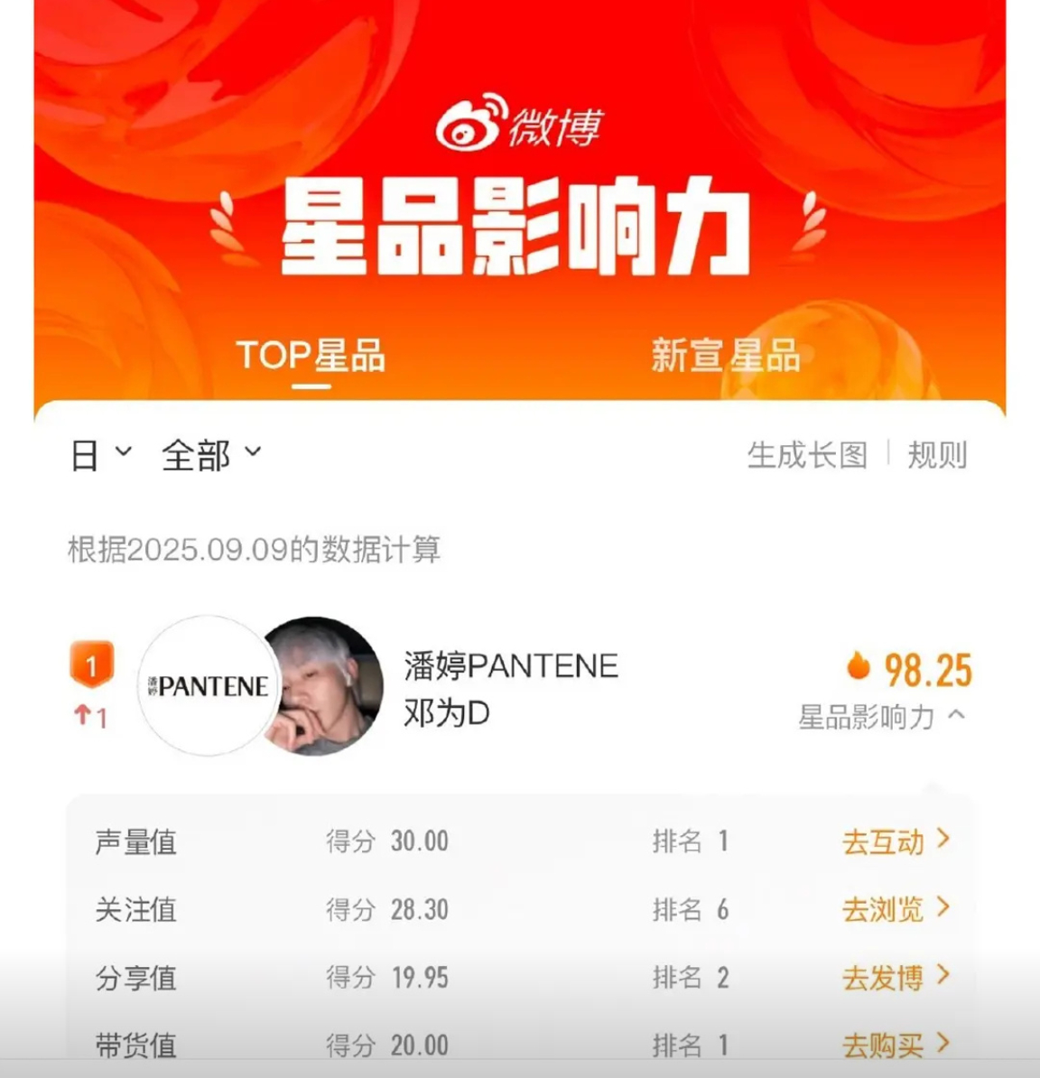 邓为✕潘婷拿下9月9日星品影响力声量值和带货值双TOP 1  ！实至名归！ ​​