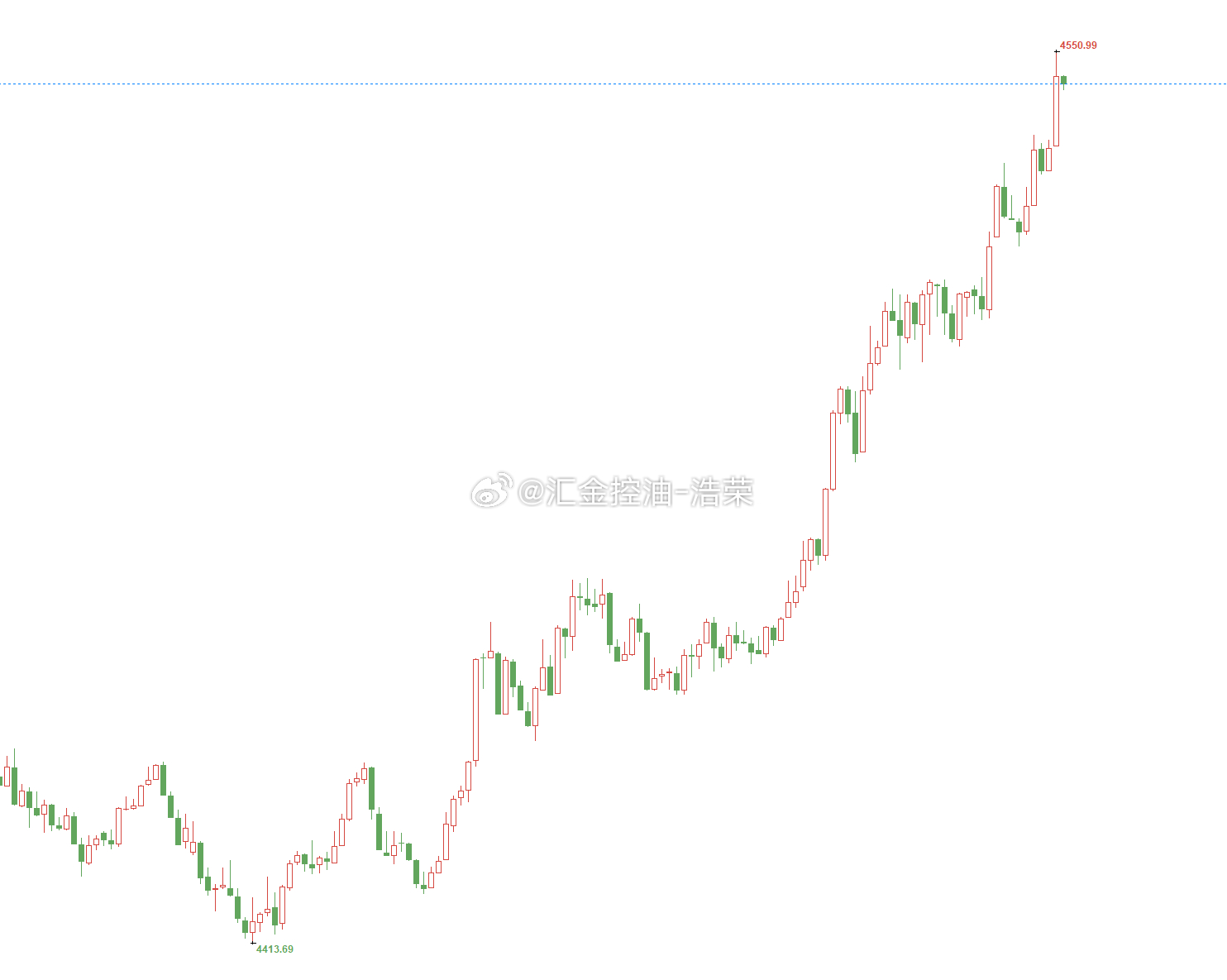 黄金美盘看多思路正确，黄金成功突破 4500关口，现行情还在持续上涨。黄金金价