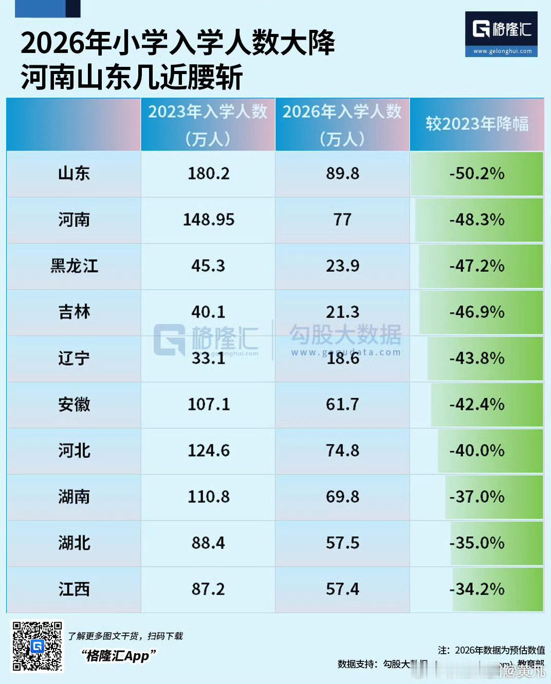 这怎么得了，今秋小学入学人数大降，有些地区竟然出现了“腰斩”[汗]……

卷学历